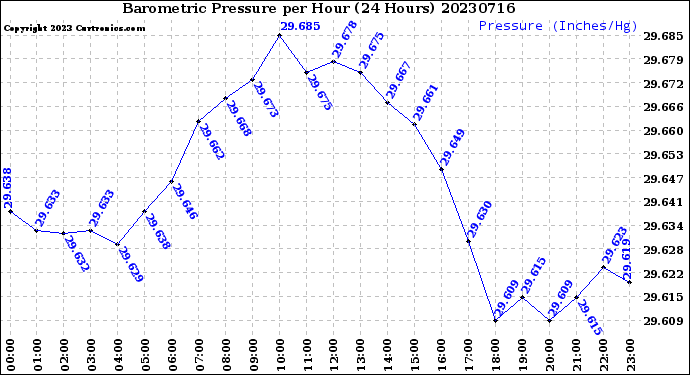 Milwaukee Weather Barometric Pressure<br>per Hour<br>(24 Hours)