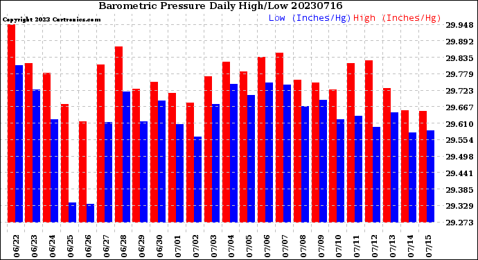 Milwaukee Weather Barometric Pressure<br>Daily High/Low