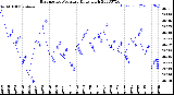 Milwaukee Weather Barometric Pressure<br>Daily High