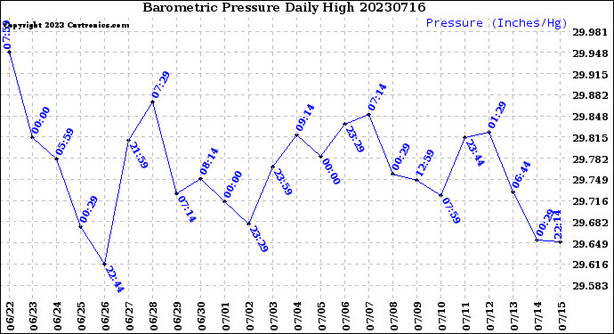 Milwaukee Weather Barometric Pressure<br>Daily High