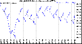 Milwaukee Weather Barometric Pressure<br>Daily Low