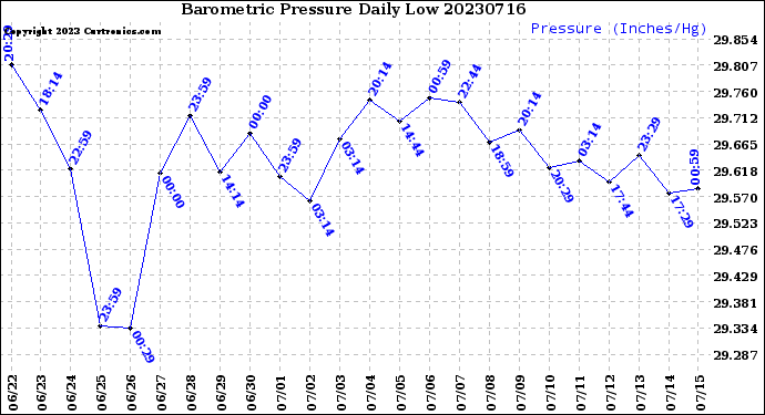 Milwaukee Weather Barometric Pressure<br>Daily Low