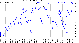 Milwaukee Weather Wind Chill<br>Daily Low