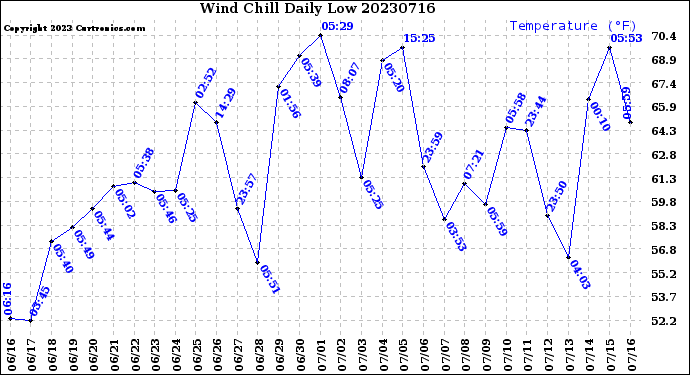 Milwaukee Weather Wind Chill<br>Daily Low