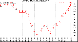 Milwaukee Weather Dew Point<br>(24 Hours)