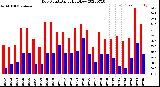 Milwaukee Weather Dew Point<br>Daily High/Low