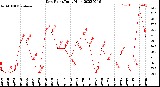 Milwaukee Weather Dew Point<br>Daily High