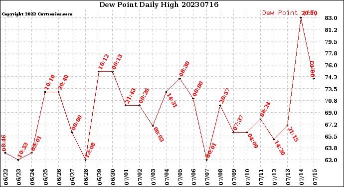 Milwaukee Weather Dew Point<br>Daily High