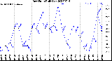 Milwaukee Weather Dew Point<br>Daily Low