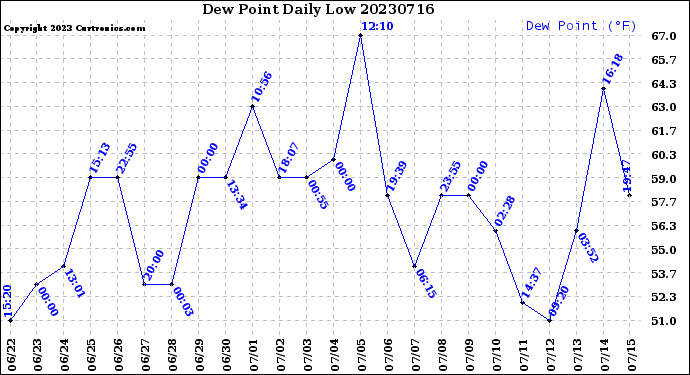 Milwaukee Weather Dew Point<br>Daily Low