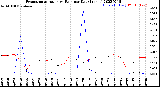 Milwaukee Weather Evapotranspiration<br>vs Rain per Day<br>(Inches)