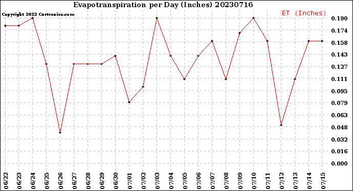 Milwaukee Weather Evapotranspiration<br>per Day (Inches)