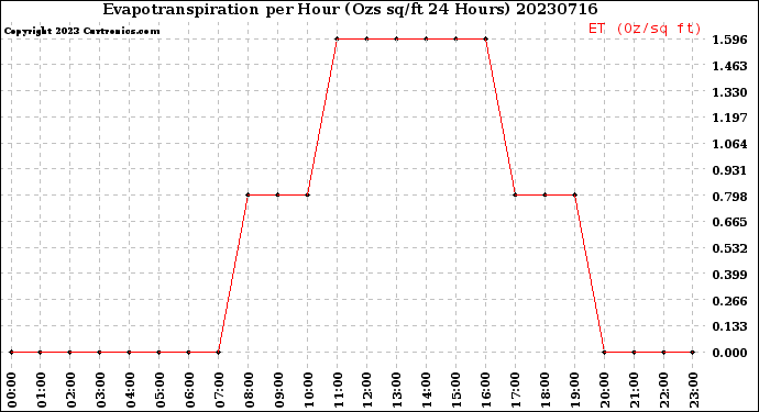 Milwaukee Weather Evapotranspiration<br>per Hour<br>(Ozs sq/ft 24 Hours)