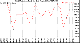 Milwaukee Weather Evapotranspiration<br>per Day (Ozs sq/ft)