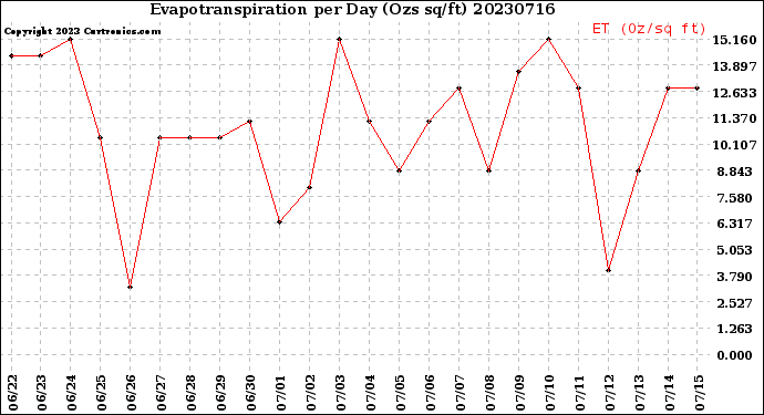 Milwaukee Weather Evapotranspiration<br>per Day (Ozs sq/ft)