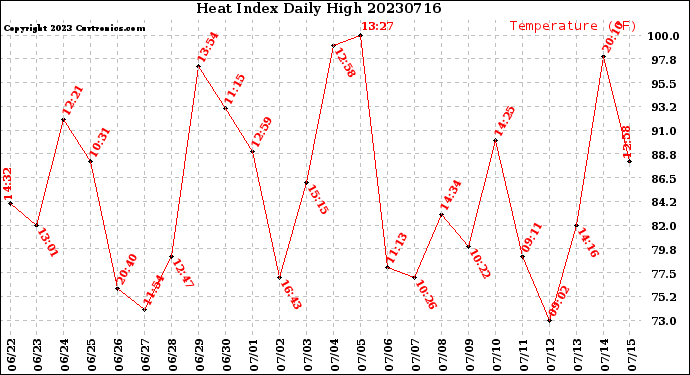 Milwaukee Weather Heat Index<br>Daily High