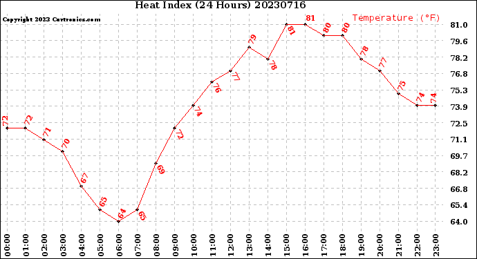 Milwaukee Weather Heat Index<br>(24 Hours)