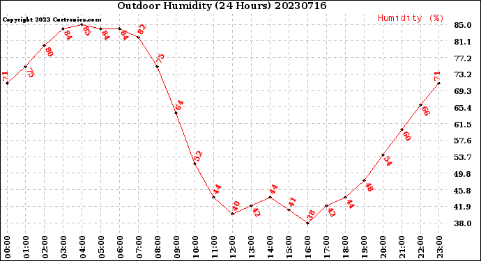 Milwaukee Weather Outdoor Humidity<br>(24 Hours)