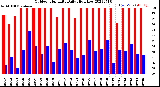 Milwaukee Weather Outdoor Humidity<br>Daily High/Low