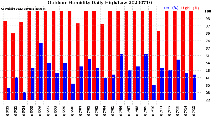 Milwaukee Weather Outdoor Humidity<br>Daily High/Low