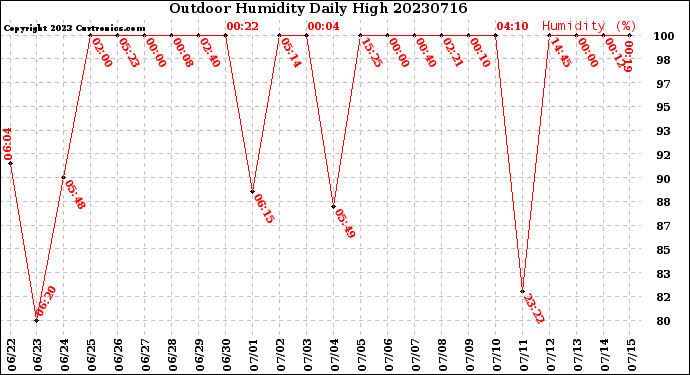 Milwaukee Weather Outdoor Humidity<br>Daily High