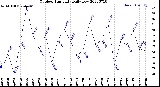 Milwaukee Weather Outdoor Humidity<br>Daily Low