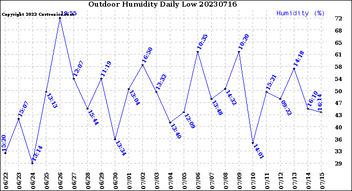 Milwaukee Weather Outdoor Humidity<br>Daily Low