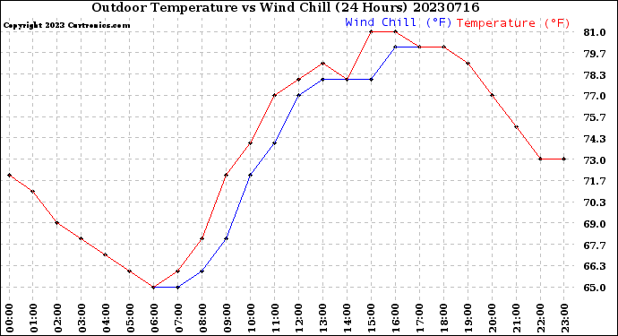 Milwaukee Weather Outdoor Temperature<br>vs Wind Chill<br>(24 Hours)