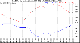 Milwaukee Weather Outdoor Temperature<br>vs Dew Point<br>(24 Hours)