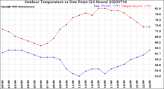 Milwaukee Weather Outdoor Temperature<br>vs Dew Point<br>(24 Hours)