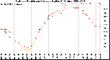 Milwaukee Weather Outdoor Temperature<br>vs Heat Index<br>(24 Hours)