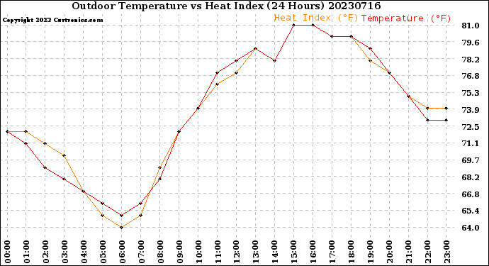 Milwaukee Weather Outdoor Temperature<br>vs Heat Index<br>(24 Hours)