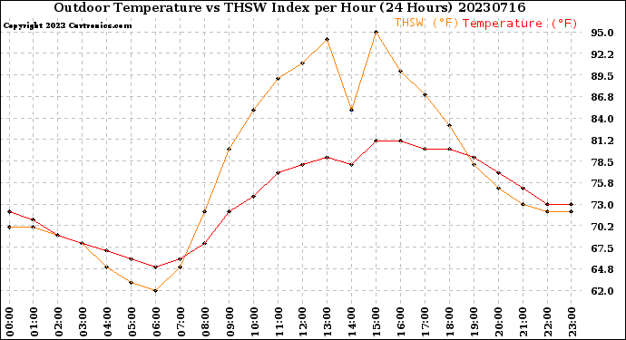 Milwaukee Weather Outdoor Temperature<br>vs THSW Index<br>per Hour<br>(24 Hours)