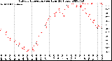 Milwaukee Weather Outdoor Temperature<br>per Hour<br>(24 Hours)