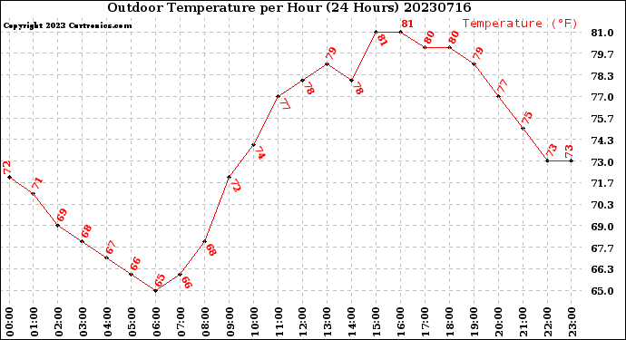 Milwaukee Weather Outdoor Temperature<br>per Hour<br>(24 Hours)