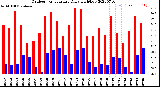 Milwaukee Weather Outdoor Temperature<br>Daily High/Low