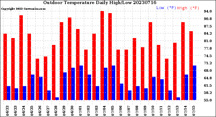 Milwaukee Weather Outdoor Temperature<br>Daily High/Low