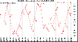 Milwaukee Weather Outdoor Temperature<br>Daily High