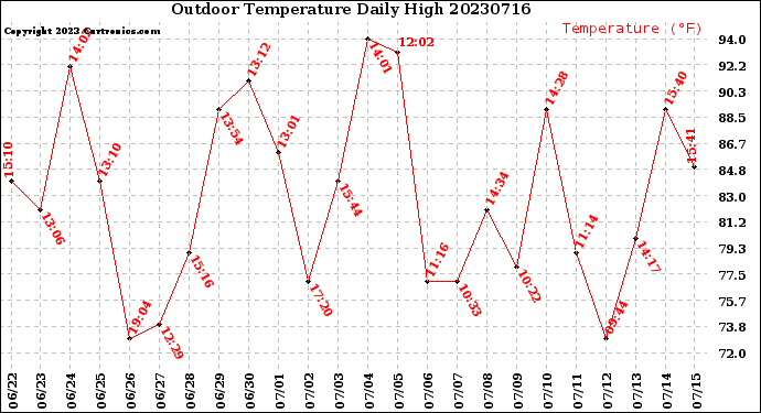 Milwaukee Weather Outdoor Temperature<br>Daily High