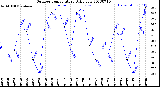 Milwaukee Weather Outdoor Temperature<br>Daily Low