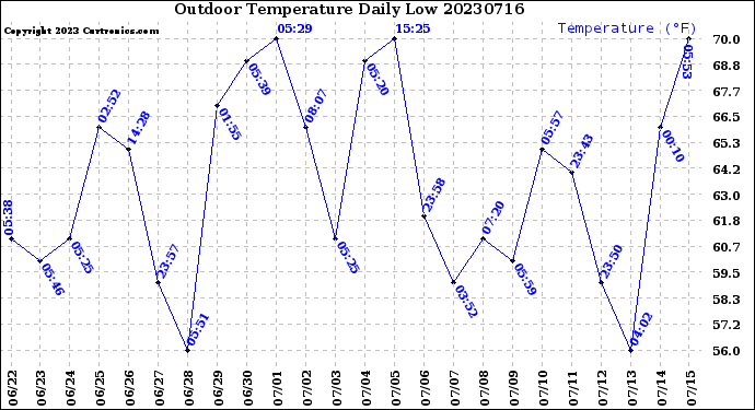 Milwaukee Weather Outdoor Temperature<br>Daily Low