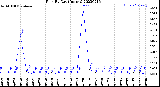 Milwaukee Weather Rain<br>By Day<br>(Inches)