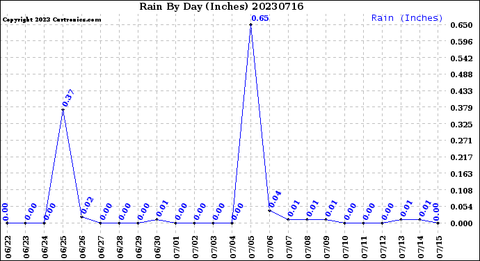 Milwaukee Weather Rain<br>By Day<br>(Inches)