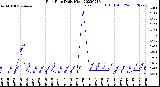 Milwaukee Weather Rain Rate<br>Daily High