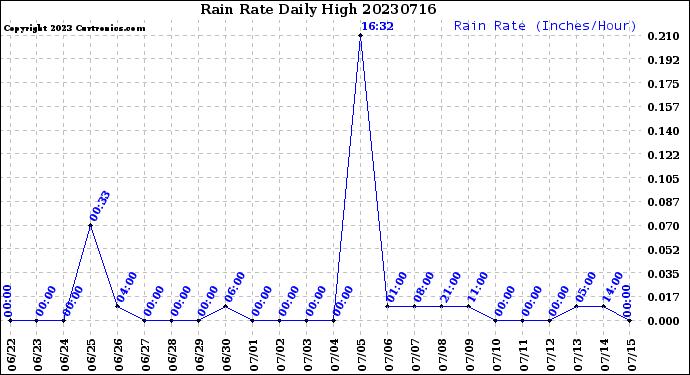 Milwaukee Weather Rain Rate<br>Daily High