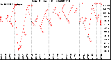 Milwaukee Weather Solar Radiation<br>Daily