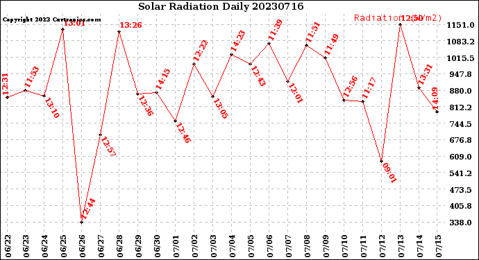 Milwaukee Weather Solar Radiation<br>Daily