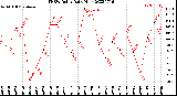 Milwaukee Weather THSW Index<br>Daily High