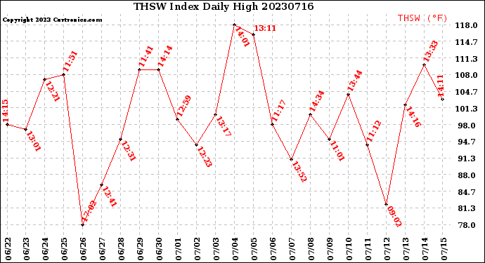 Milwaukee Weather THSW Index<br>Daily High