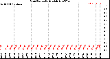 Milwaukee Weather Wind Speed<br>Daily High